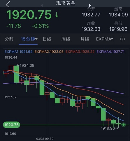 (现货黄金15分钟图 来源:24K99)