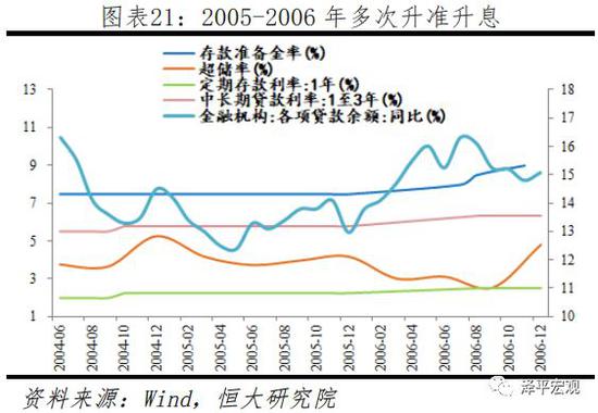 3.3 2007年一季度至2008年三季度(适度从紧)