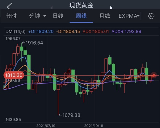 (现货黄金周线图 来源:FX168)
