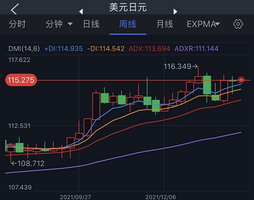 (美元/日元周线图 来源:FX168)
