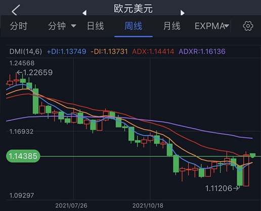 (欧元/美元周线图 来源:FX168)