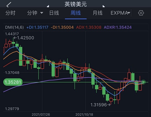 (英镑/美元周线图 来源:FX168)