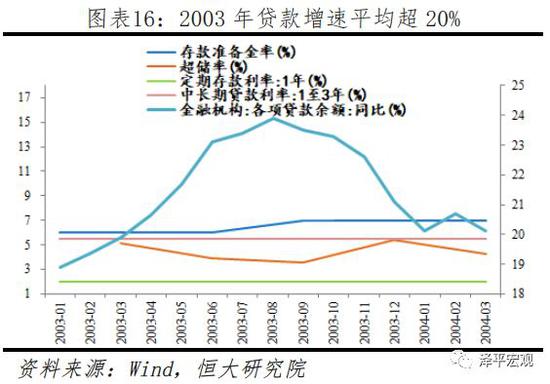 3.2 2004年二季度至2006年四季度(稳健偏紧)