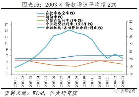 3.2    2004年二季度至2006年四季度（稳健偏紧）