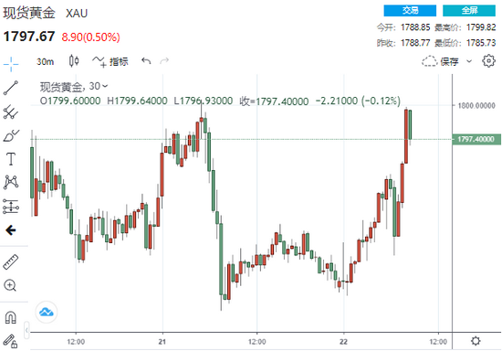 (现货黄金30分钟走势图,来源:24K99)