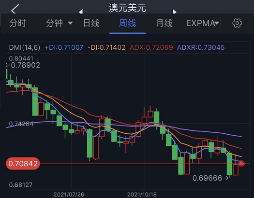 (澳元/美元周线图 来源:FX168)