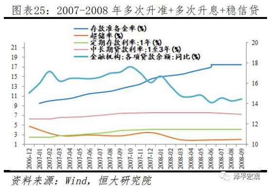 3.4 2008年四季度至2009年四季度(适度宽松)