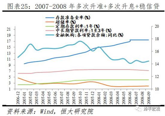 3.4    2008年四季度至2009年四季度（适度宽松）