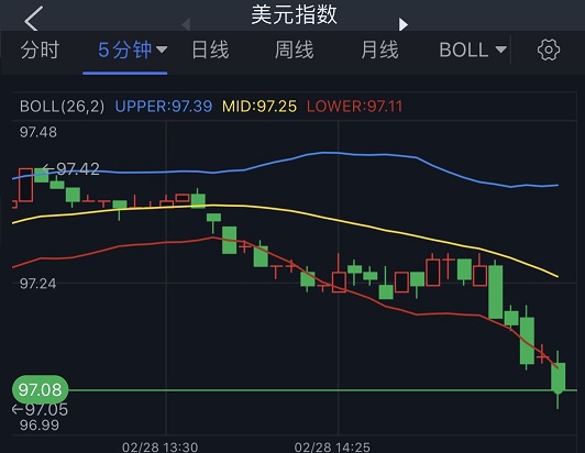 (美元指数5分钟图 来源:FX168)