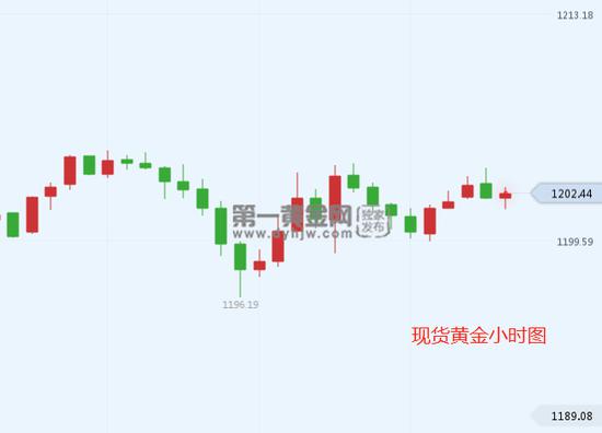 截至发稿，现货黄金报1202.43美元/盎司，涨幅0.04%。