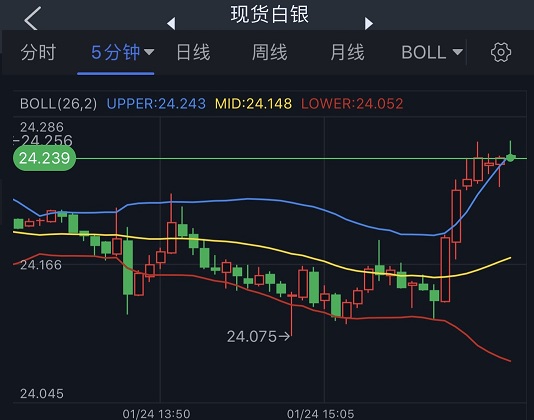 (现货白银5分钟图 来源:24K99)