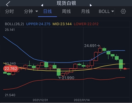 (现货白银日线图 来源:24K99)