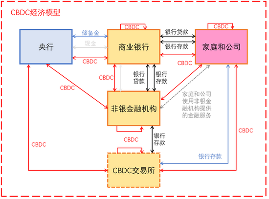 中国CBDC经济模型