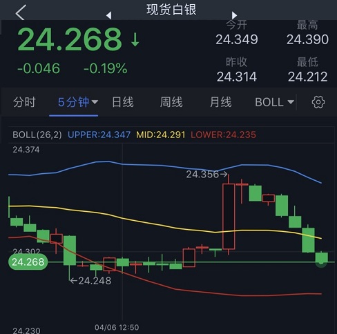 (现货白银5分钟图 来源:24K99)