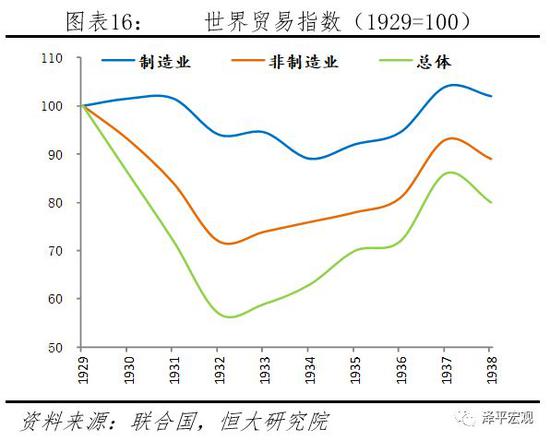 4.2 全球经济持续萧条,凯恩斯主义兴起