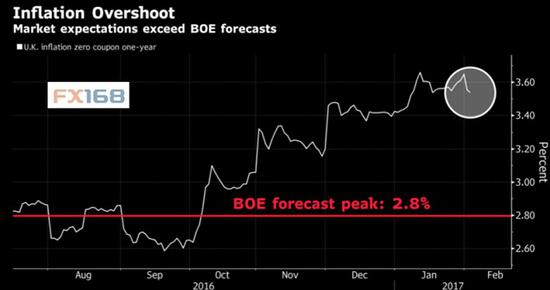 (英国央行通胀预估峰值低于市场预期 来源:彭博、FX168财经网)