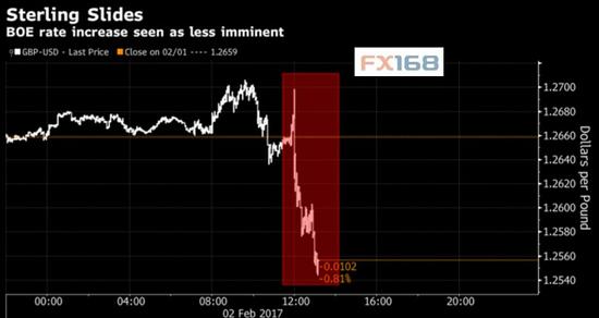 (英镑/美元下跌 来源：彭博、FX168财经网)