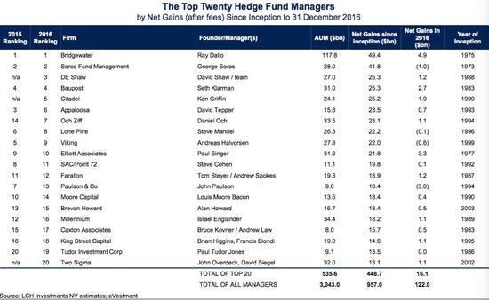(全球20大对冲基金管理资金总规模和业绩表现。来源：LCH)