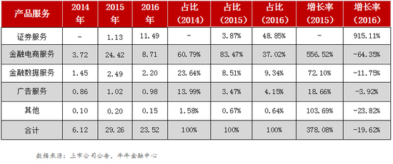 东方财富股票_东方财富 广告收入(3)