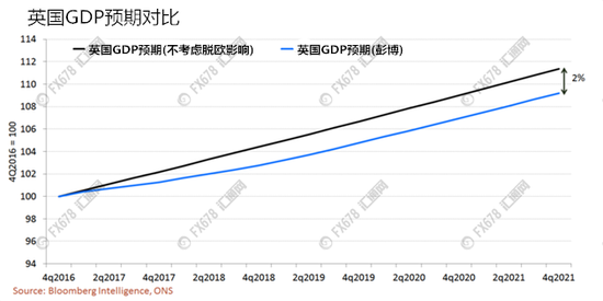 目前,英国经济的“甜蜜期”意外强势,周五(3月31日)英国统计局将公布四季度GDP,分析师预期值为2%。