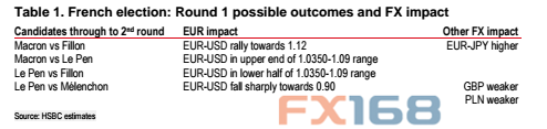 (图片来源:汇丰、FX168财经网)