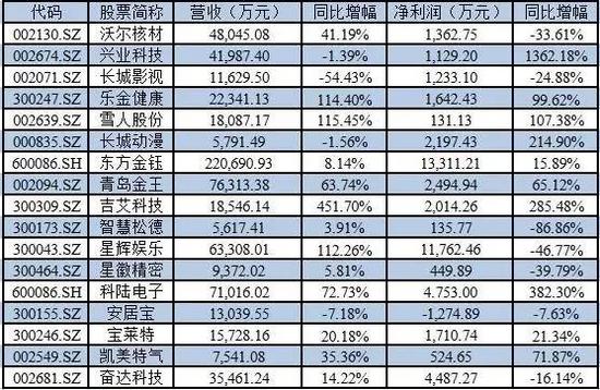 “兜底式增持”上市公司一季报营收和净利润