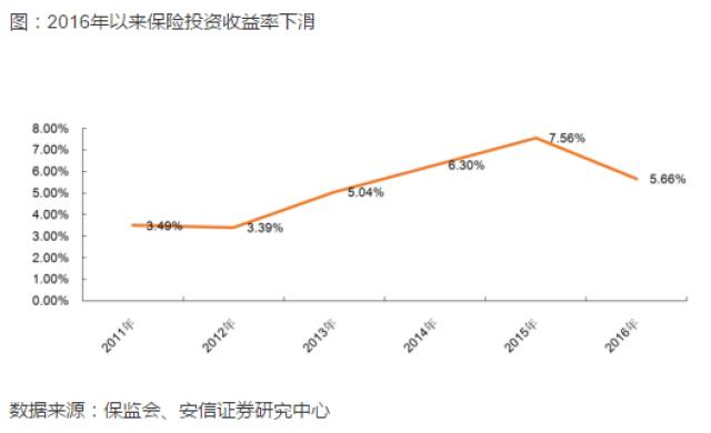 保险篇第3期：死差益和利差益，谁在推动保险价值增长？