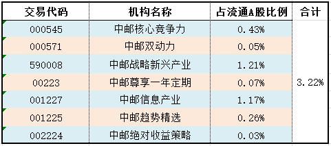 中邮基金连踩3个雷 重仓独门股买啥啥亏