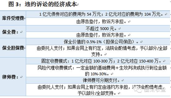 如何运用法律手段处置债券违约?