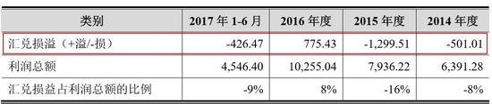 数据来源:宁波乐惠招股书