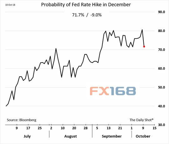（12月升息几率 来源：彭博、FX168财经网）
