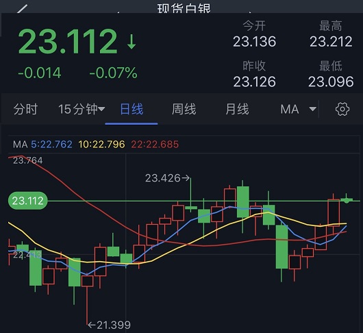 (现货白银日线图 来源:24K99)