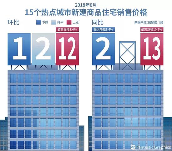 | 8月份，15个热点城市新建商品住宅销售价格环比下降的城市有1个，比上月减少1个。