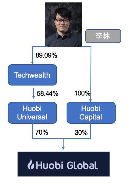 李林通过控制 Huobi Universal 和 Huobi Capital 两家离岸公司,控制火币集团