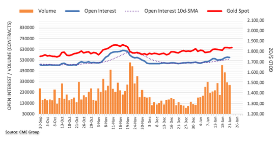 (图片来源:FXStreet)