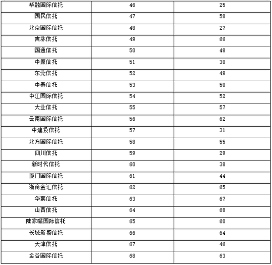 信托公司排名2017_信托公司风险分布图