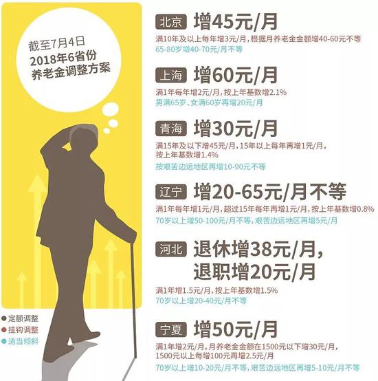 | 目前仅有北京、上海、青海、辽宁、河北、宁夏6个省份宣布调整养老金方案。