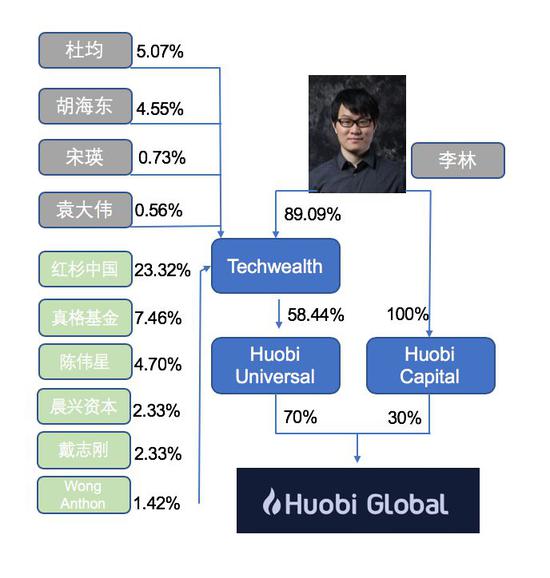 火币集团的股东构成
