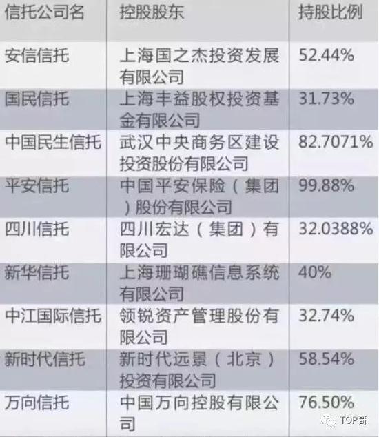 以上信托公司持股比例关系,名称可能有会有重复出现。