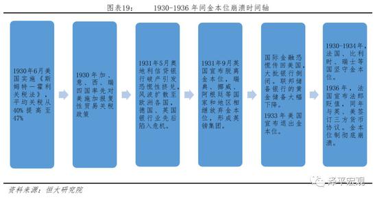 4.3.3 各国竞相贬值,国际收支调节机制发生转变