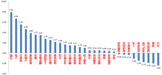 中加基金股市周报：TMT主线分化持续加大，经济数据仍需扩大内需