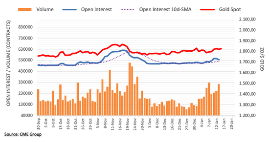  （截图来源：FXStreet）