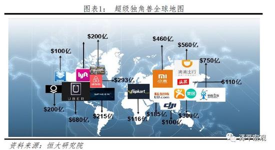 2、 国际概况:中美数量领跑全球,高投融增速增加独角兽新生数量