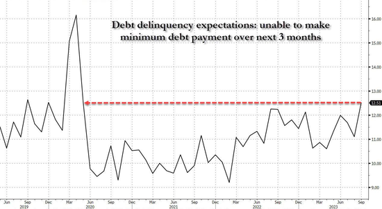 美联储调查：短期通胀预期回升 家庭拖欠债务预期激增