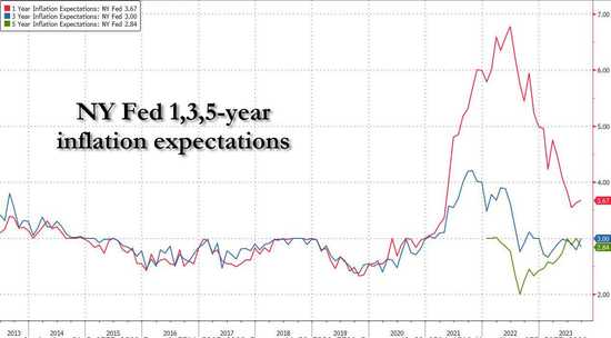 美联储调查：短期通胀预期回升 家庭拖欠债务预期激增