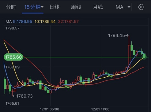 (现货黄金15分钟图 来源:FX168)