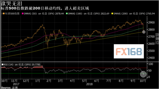 （标普500走势 来源：彭博、FX168财经网）