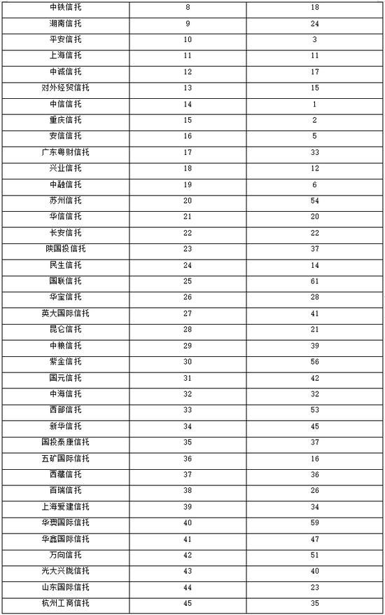 信托公司排名2017_信托公司风险分布图