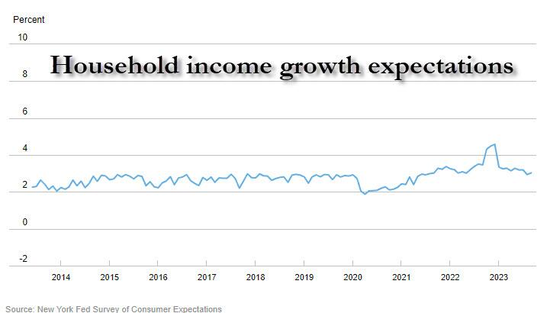 美联储调查：短期通胀预期回升 家庭拖欠债务预期激增