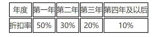 王化所在交易所的平台币能享有到的交易费用折扣
